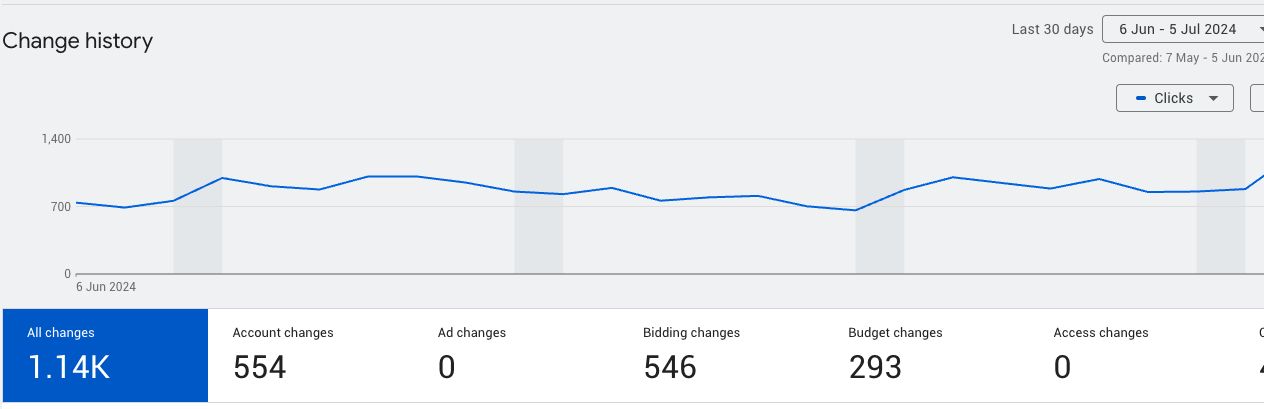 Statistici modificări Google Ads AI